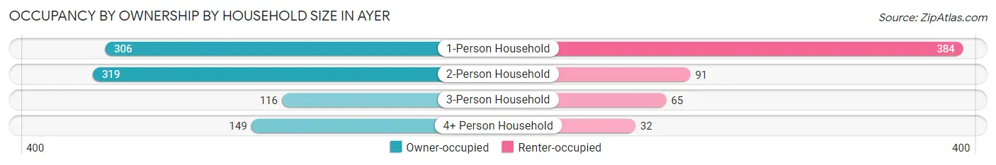 Occupancy by Ownership by Household Size in Ayer