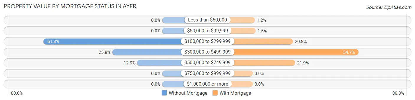 Property Value by Mortgage Status in Ayer