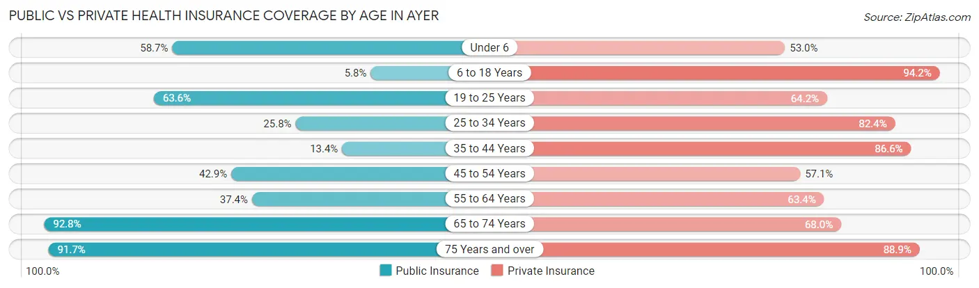 Public vs Private Health Insurance Coverage by Age in Ayer