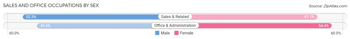 Sales and Office Occupations by Sex in Ayer