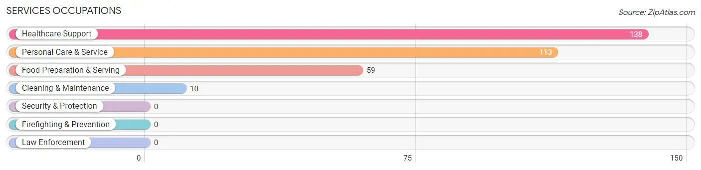 Services Occupations in Ayer