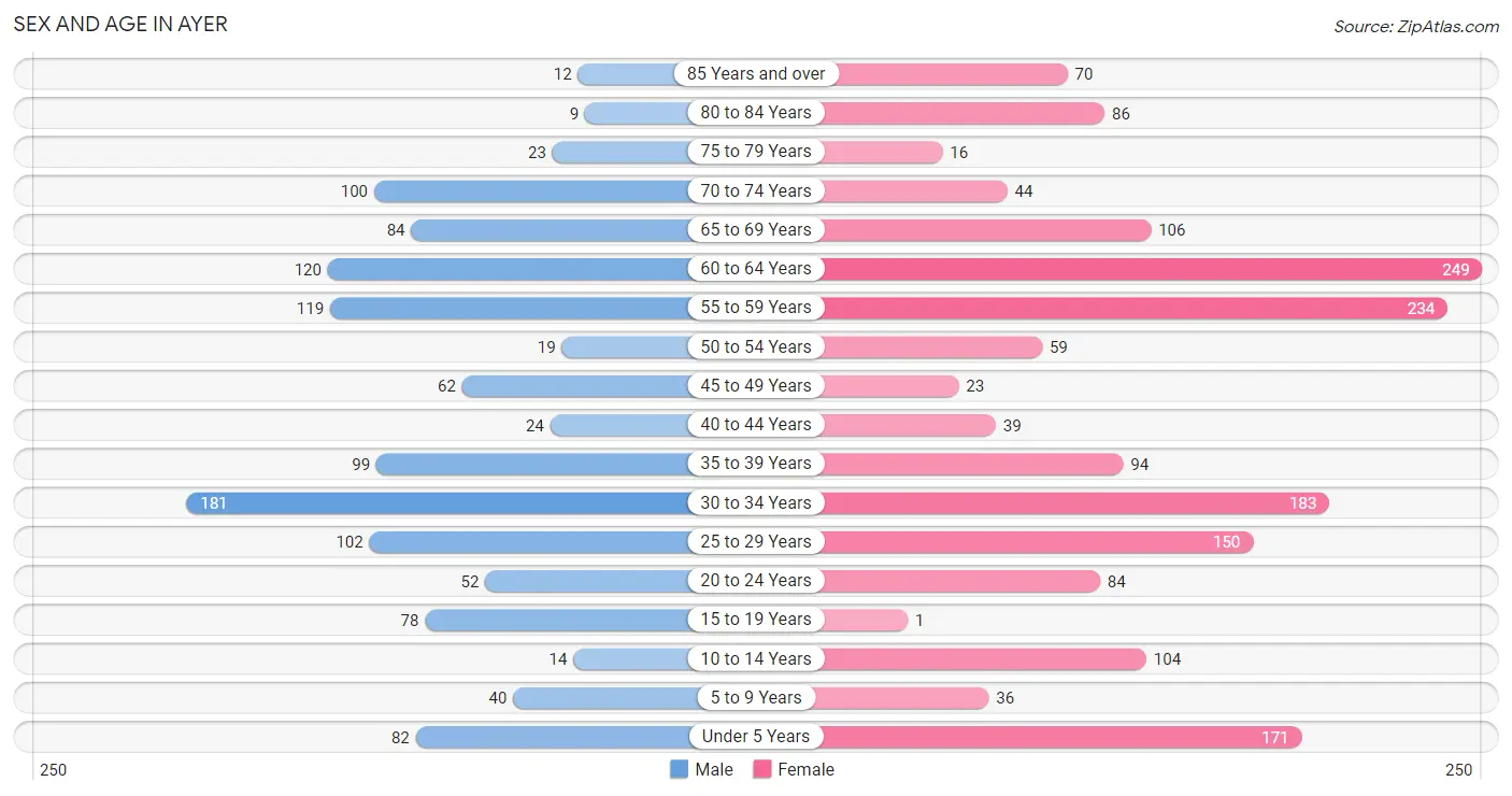 Sex and Age in Ayer