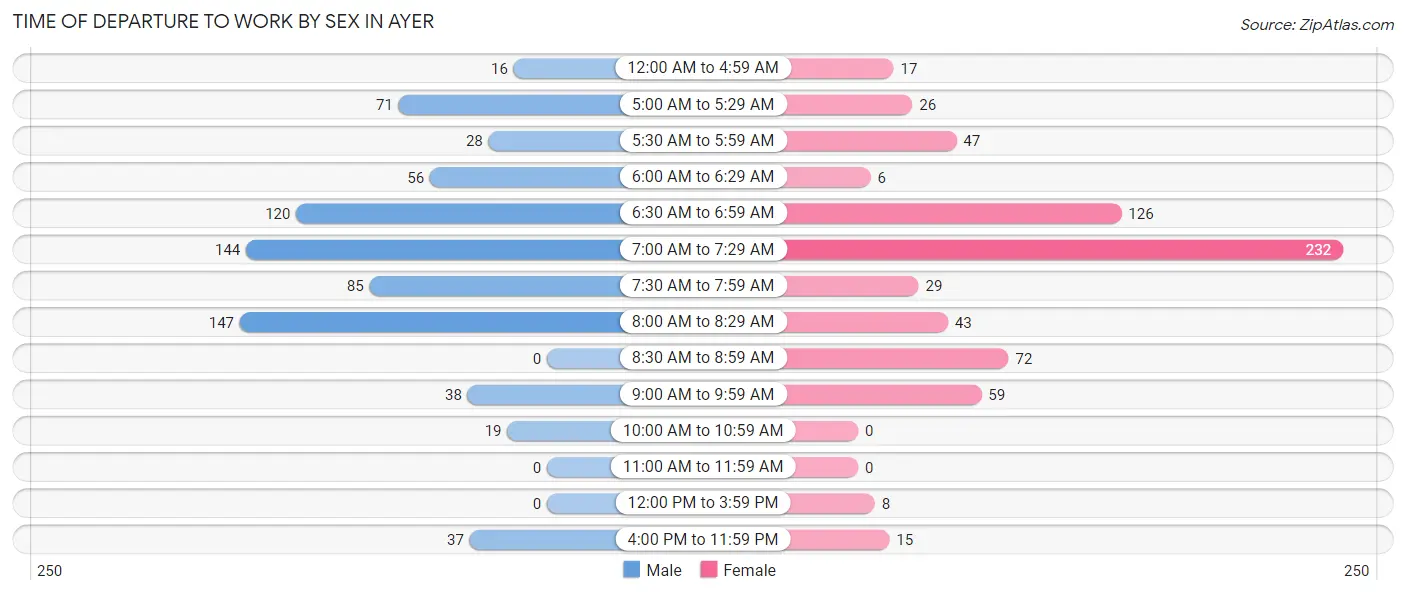 Time of Departure to Work by Sex in Ayer