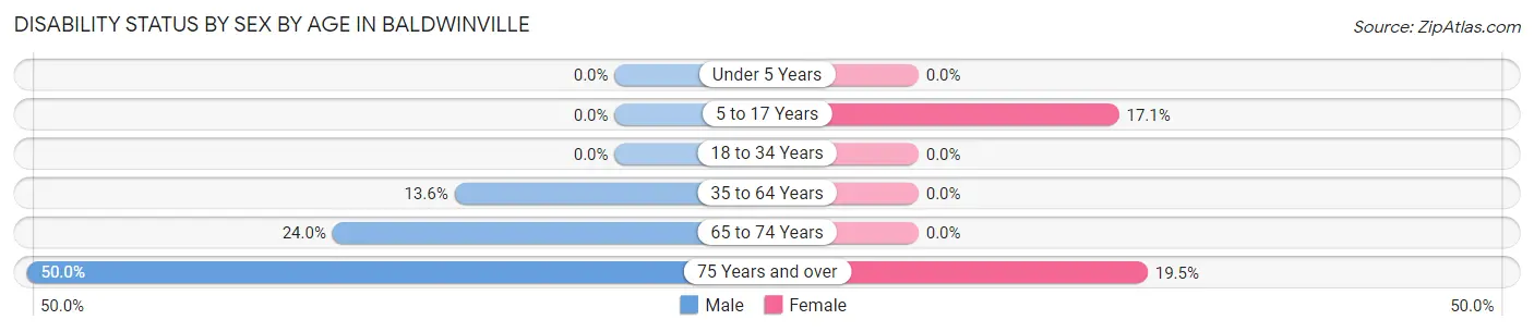 Disability Status by Sex by Age in Baldwinville