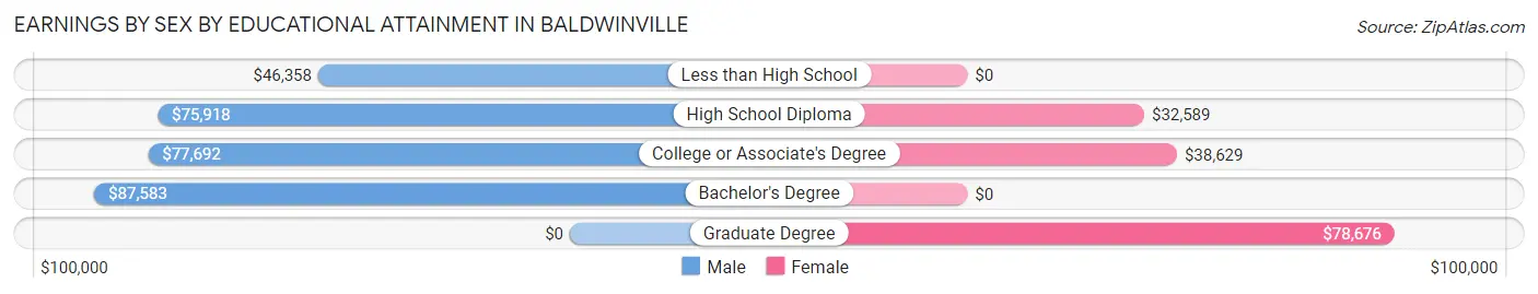 Earnings by Sex by Educational Attainment in Baldwinville