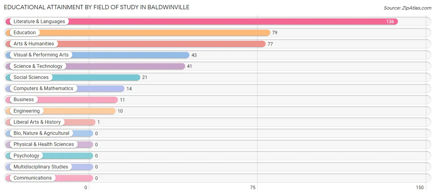 Educational Attainment by Field of Study in Baldwinville