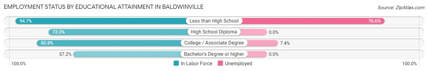 Employment Status by Educational Attainment in Baldwinville
