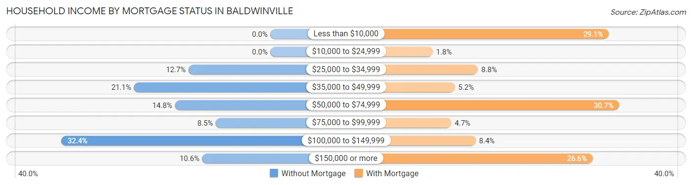 Household Income by Mortgage Status in Baldwinville