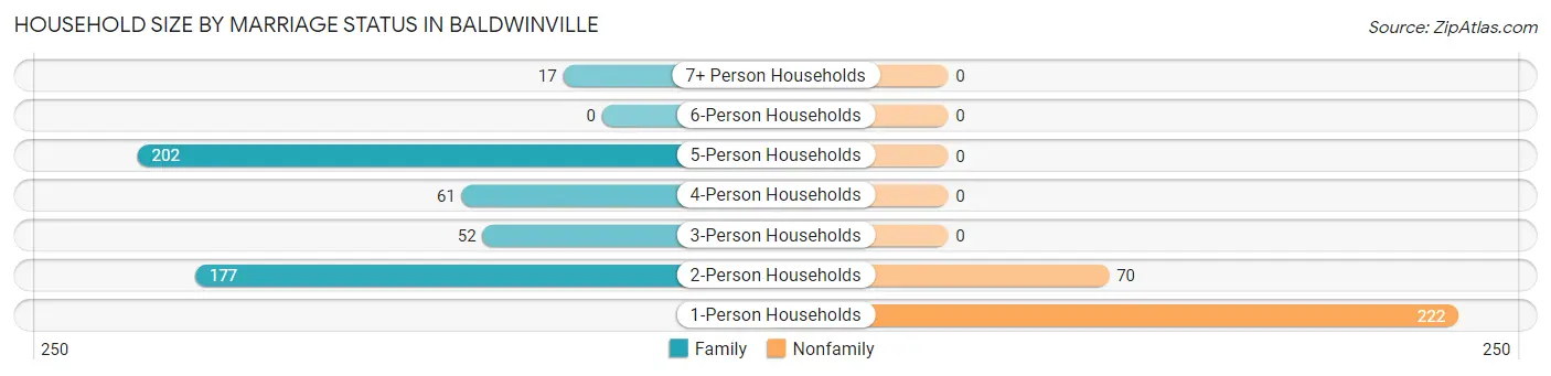 Household Size by Marriage Status in Baldwinville