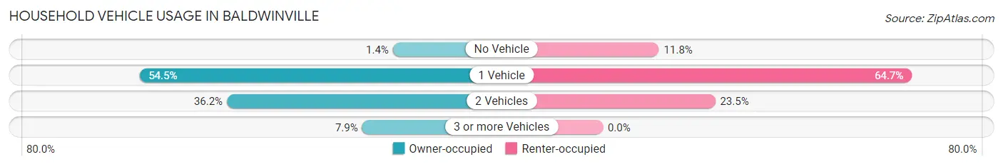 Household Vehicle Usage in Baldwinville