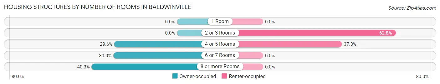 Housing Structures by Number of Rooms in Baldwinville