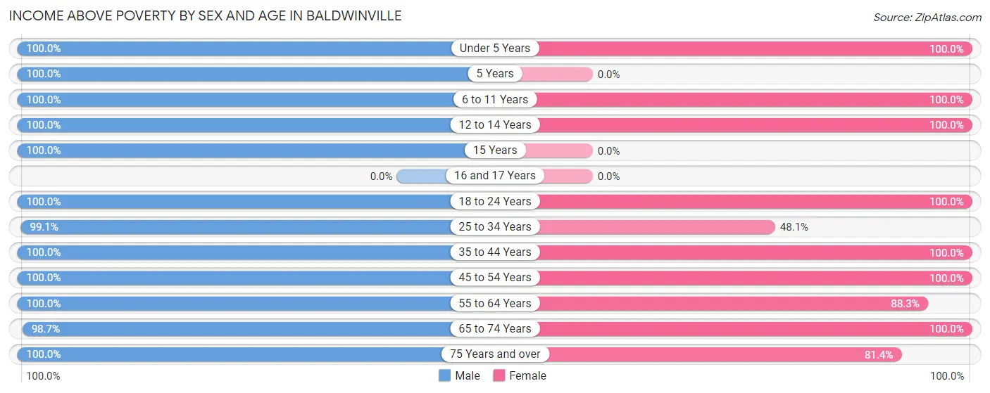 Income Above Poverty by Sex and Age in Baldwinville