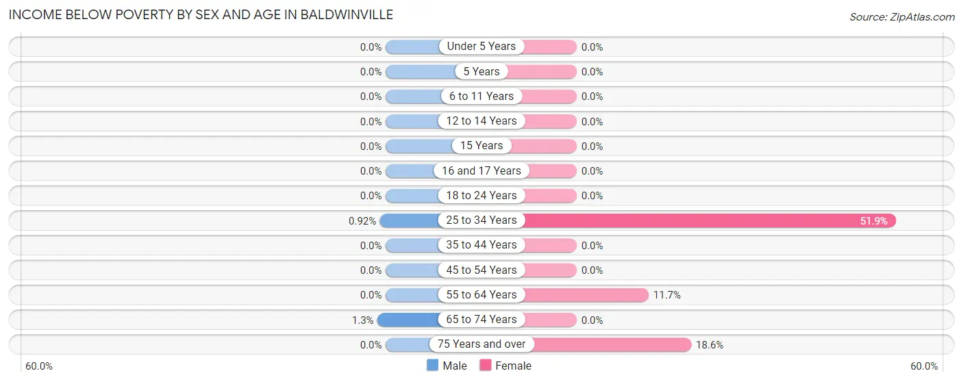 Income Below Poverty by Sex and Age in Baldwinville