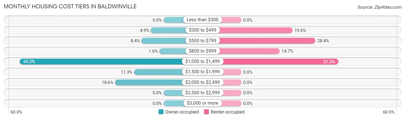 Monthly Housing Cost Tiers in Baldwinville