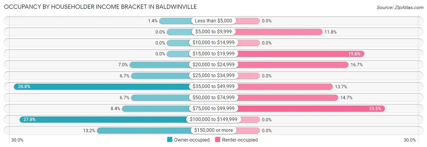 Occupancy by Householder Income Bracket in Baldwinville