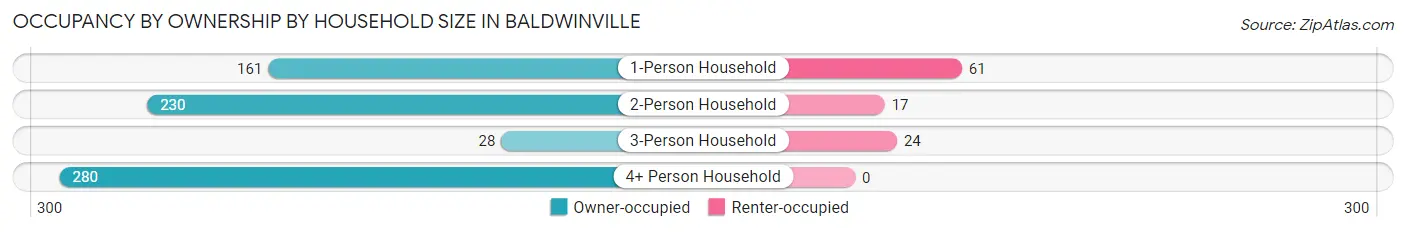 Occupancy by Ownership by Household Size in Baldwinville