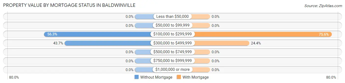 Property Value by Mortgage Status in Baldwinville