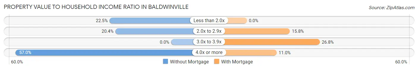 Property Value to Household Income Ratio in Baldwinville