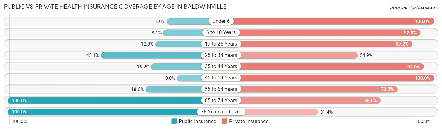Public vs Private Health Insurance Coverage by Age in Baldwinville