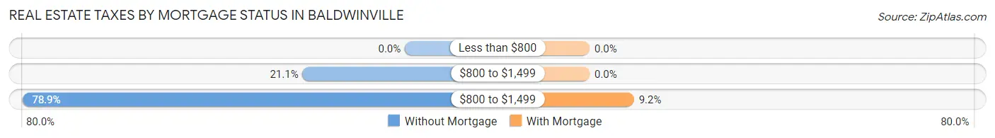 Real Estate Taxes by Mortgage Status in Baldwinville