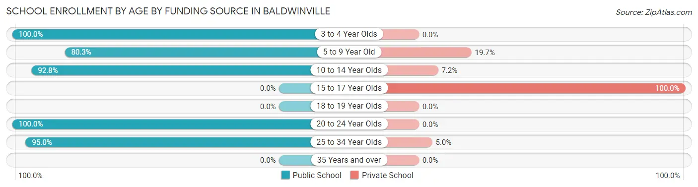 School Enrollment by Age by Funding Source in Baldwinville