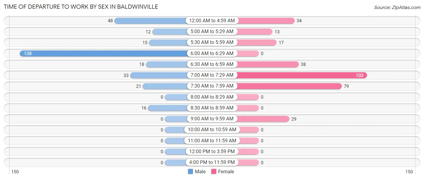 Time of Departure to Work by Sex in Baldwinville