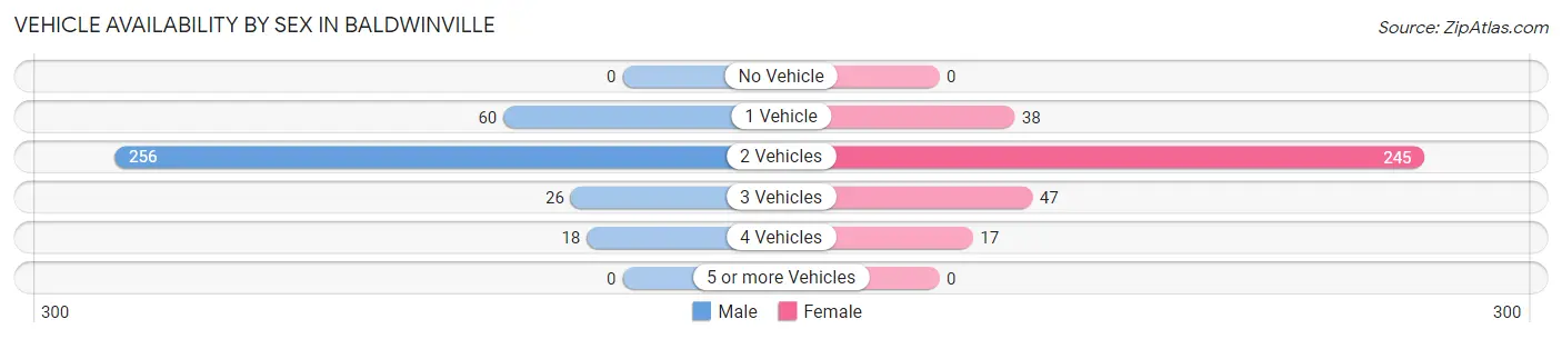 Vehicle Availability by Sex in Baldwinville