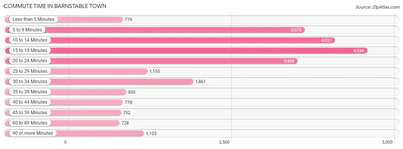 Commute Time in Barnstable Town