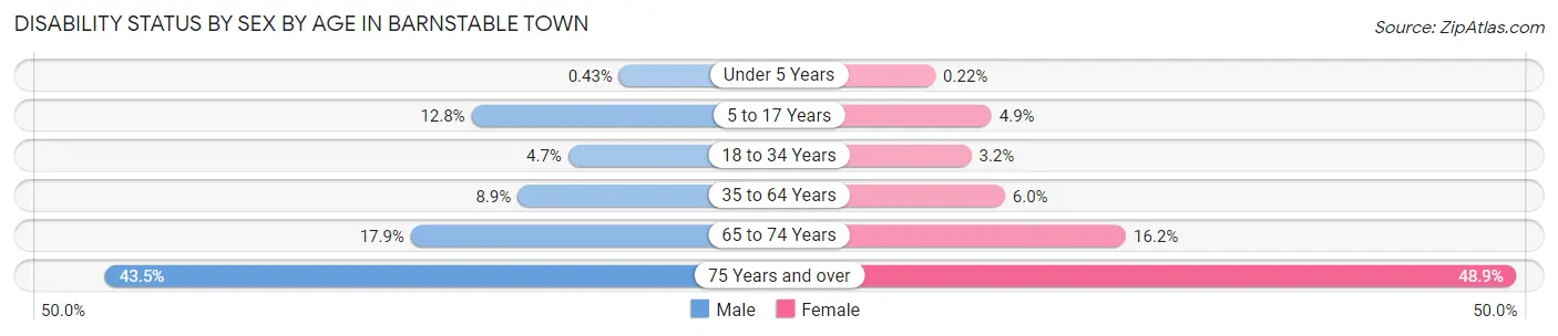 Disability Status by Sex by Age in Barnstable Town