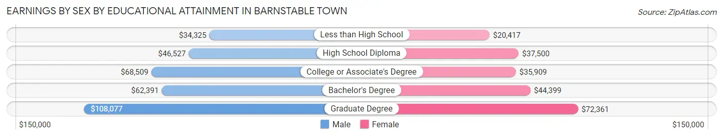 Earnings by Sex by Educational Attainment in Barnstable Town