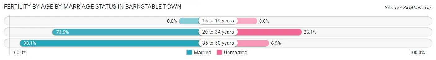 Female Fertility by Age by Marriage Status in Barnstable Town