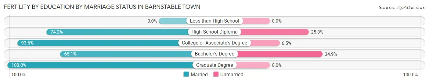 Female Fertility by Education by Marriage Status in Barnstable Town