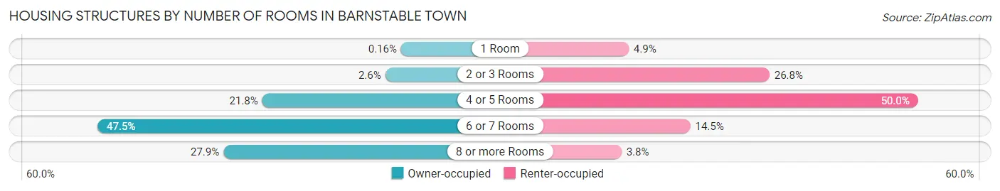 Housing Structures by Number of Rooms in Barnstable Town