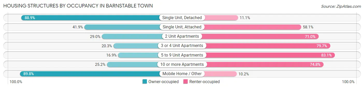 Housing Structures by Occupancy in Barnstable Town