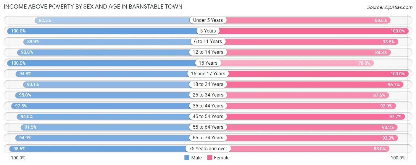 Income Above Poverty by Sex and Age in Barnstable Town