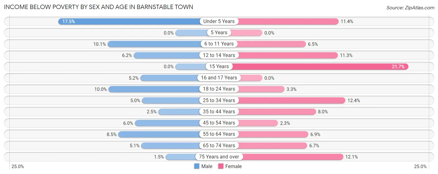Income Below Poverty by Sex and Age in Barnstable Town