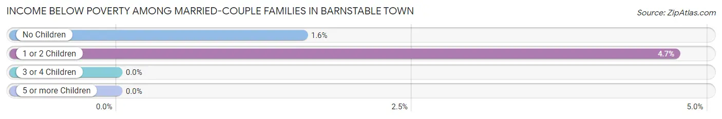 Income Below Poverty Among Married-Couple Families in Barnstable Town