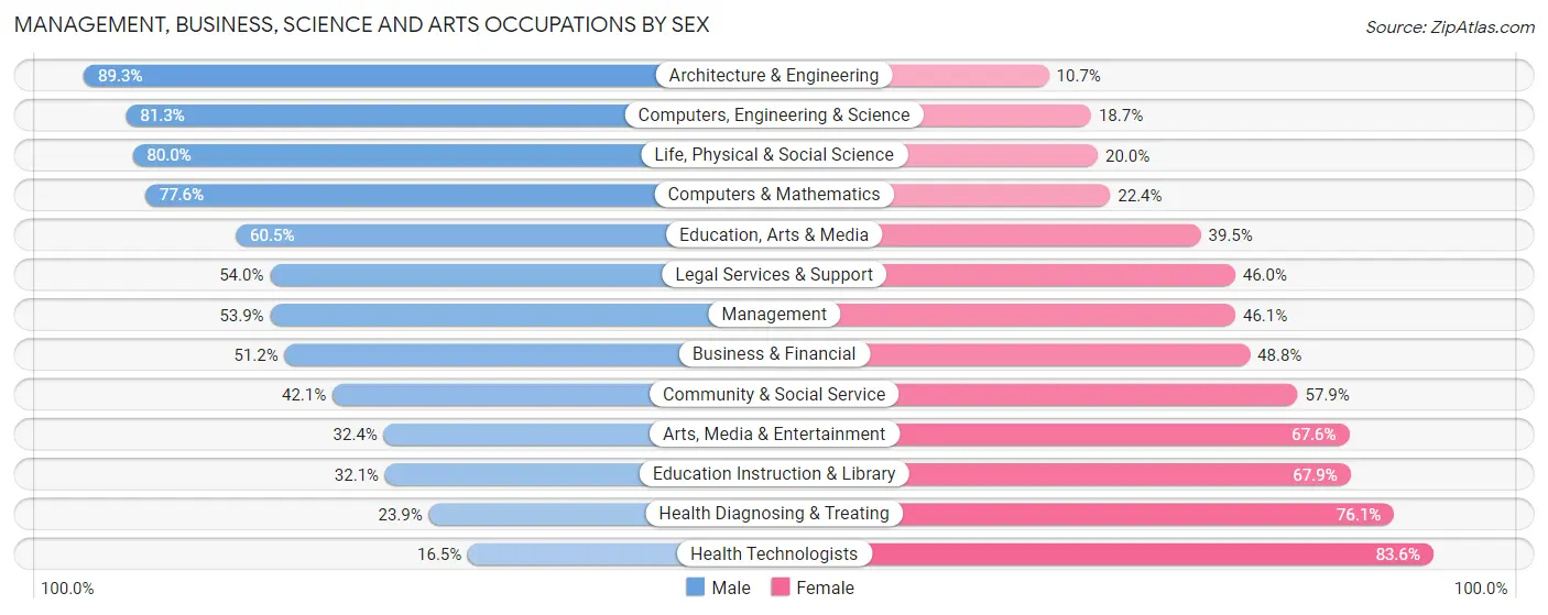 Management, Business, Science and Arts Occupations by Sex in Barnstable Town