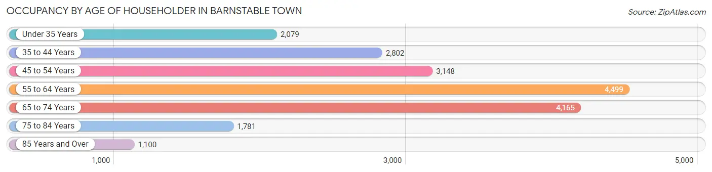 Occupancy by Age of Householder in Barnstable Town
