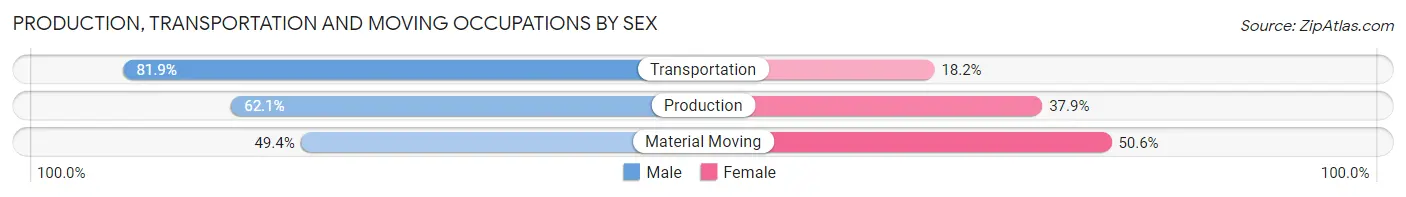 Production, Transportation and Moving Occupations by Sex in Barnstable Town