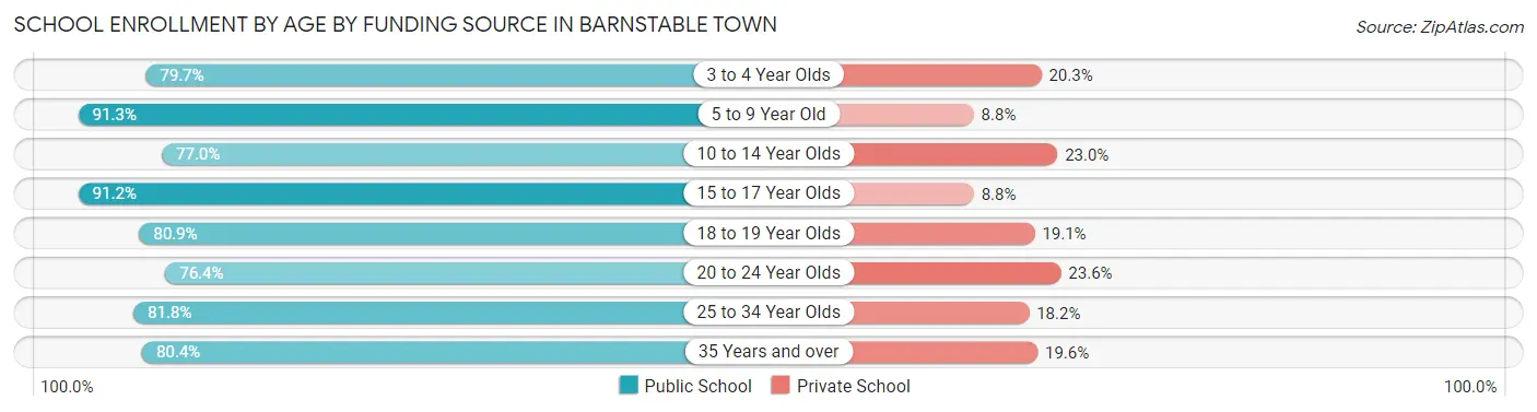 School Enrollment by Age by Funding Source in Barnstable Town