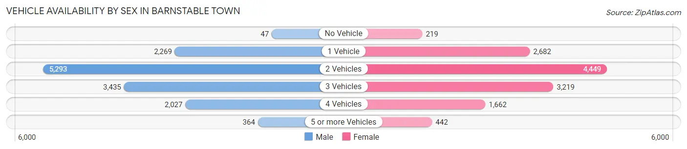 Vehicle Availability by Sex in Barnstable Town