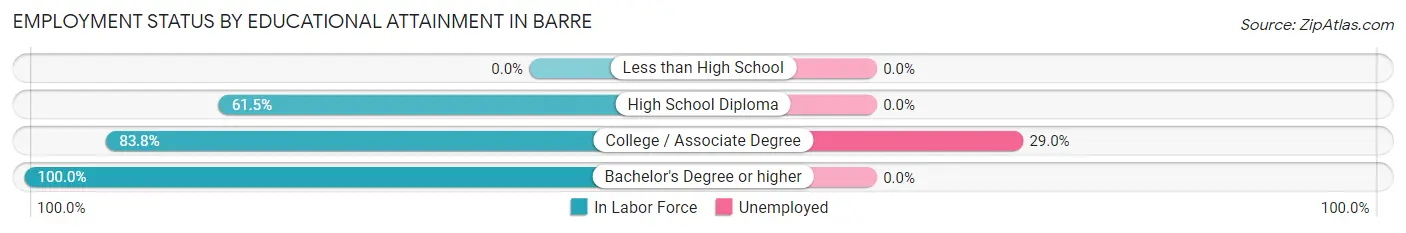 Employment Status by Educational Attainment in Barre