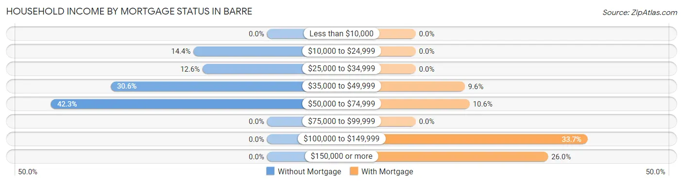 Household Income by Mortgage Status in Barre