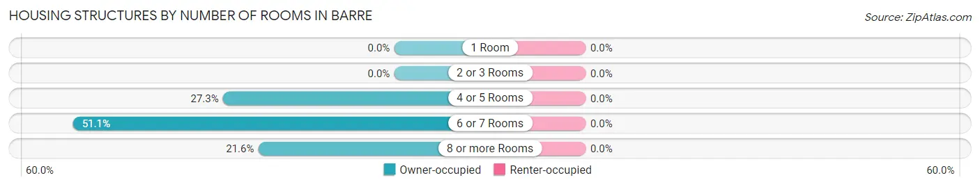 Housing Structures by Number of Rooms in Barre