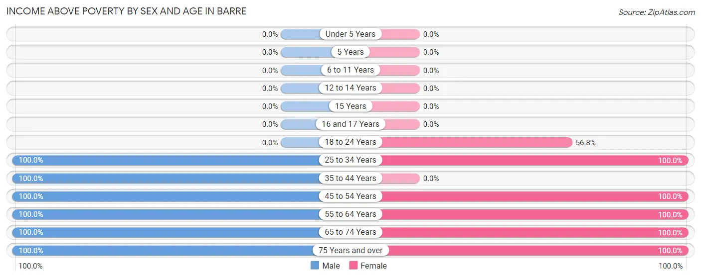 Income Above Poverty by Sex and Age in Barre