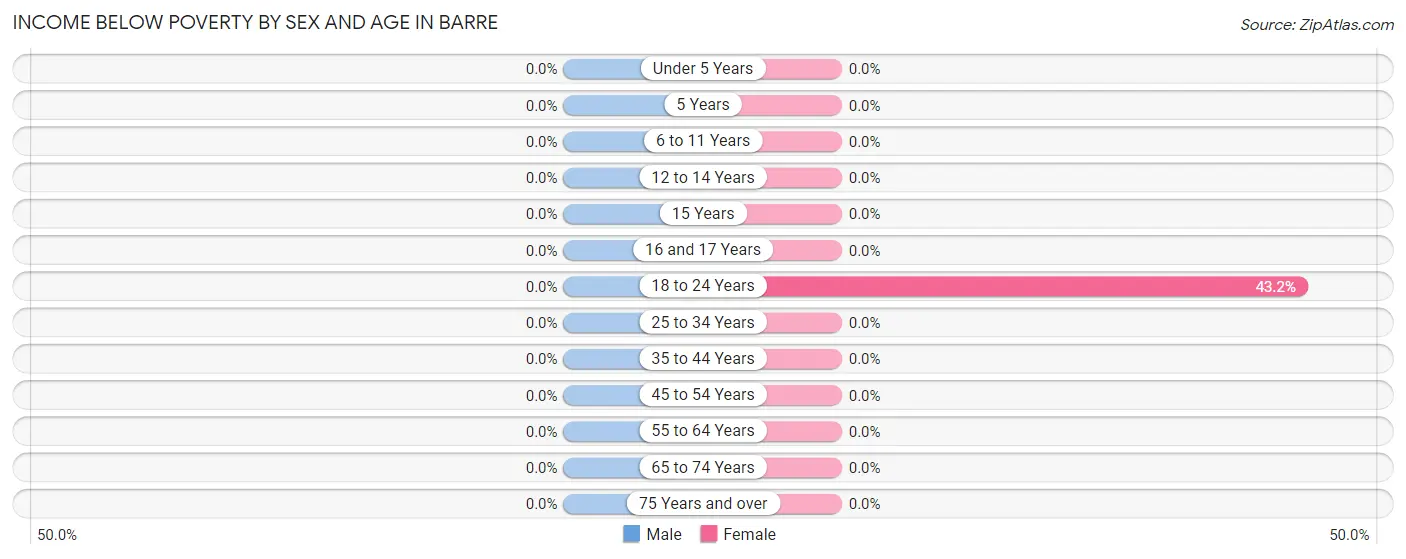 Income Below Poverty by Sex and Age in Barre