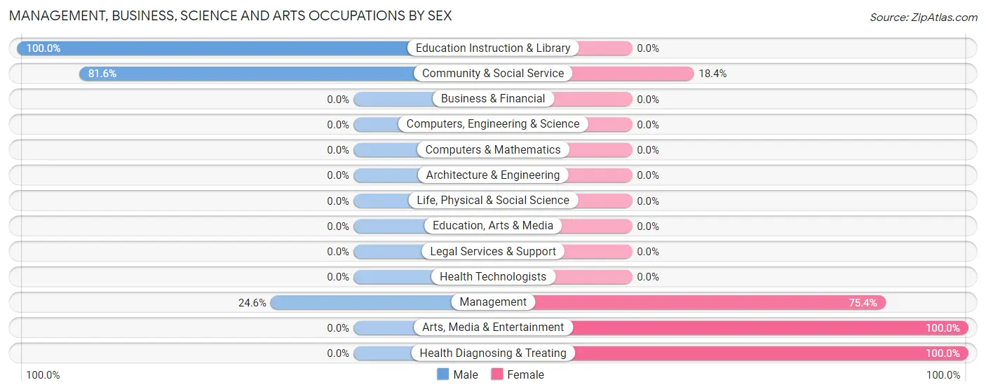 Management, Business, Science and Arts Occupations by Sex in Barre