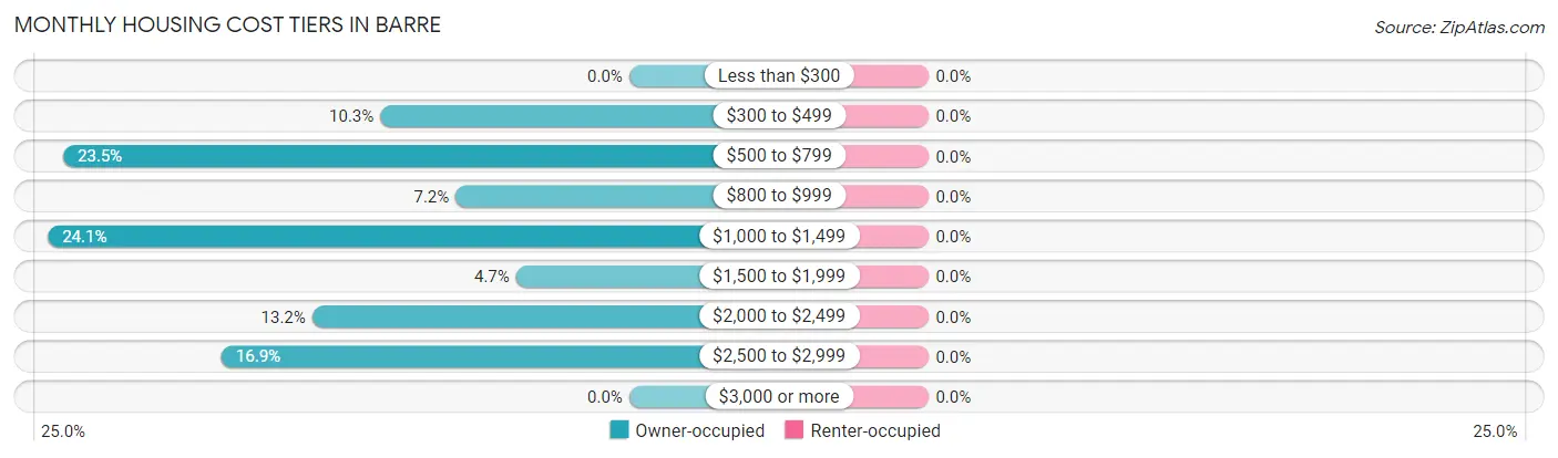 Monthly Housing Cost Tiers in Barre