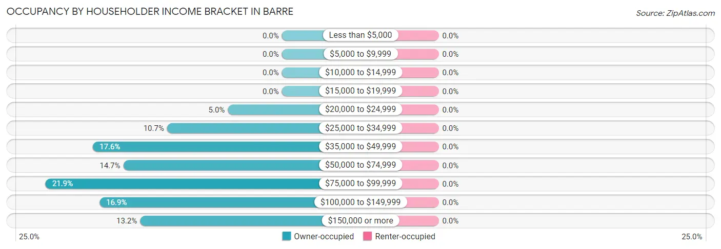 Occupancy by Householder Income Bracket in Barre